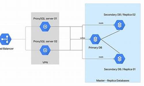 proxysql 源码